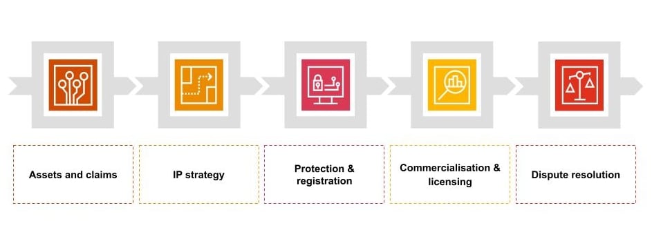 Intellectual property - Expertise | PwC Legal